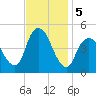 Keyport tide chart for Tuesday, November 5, 2024