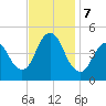 Keyport tide chart for Thursday, November 7, 2024