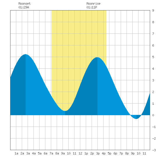 Keyport tide chart for Tuesday, December 10, 2024