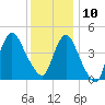 Keyport tide chart for Tuesday, December 10, 2024
