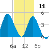 Keyport tide chart for Wednesday, December 11, 2024
