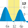Keyport tide chart for Thursday, December 12, 2024