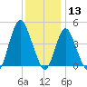 Keyport tide chart for Friday, December 13, 2024