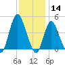 Keyport tide chart for Saturday, December 14, 2024