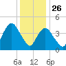 Keyport tide chart for Thursday, December 26, 2024