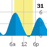 Keyport tide chart for Tuesday, December 31, 2024