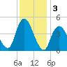 Keyport tide chart for Tuesday, December 3, 2024