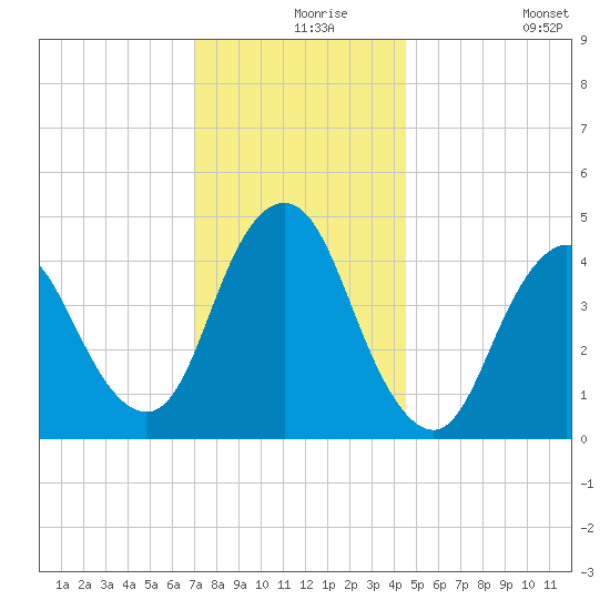 Keyport tide chart for Friday, December 6, 2024