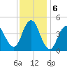 Keyport tide chart for Friday, December 6, 2024
