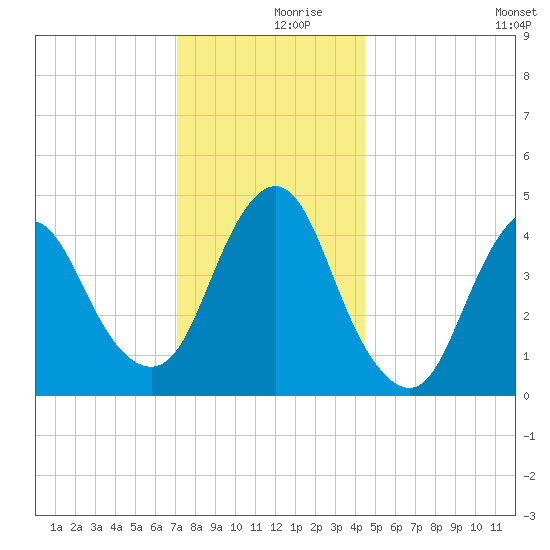 Keyport tide chart for Saturday, December 7, 2024