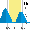 Keyport tide chart for Friday, January 10, 2025