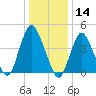 Keyport tide chart for Tuesday, January 14, 2025