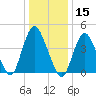 Keyport tide chart for Wednesday, January 15, 2025