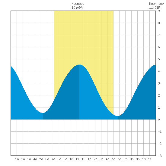 Keyport tide chart for Sunday, January 19, 2025