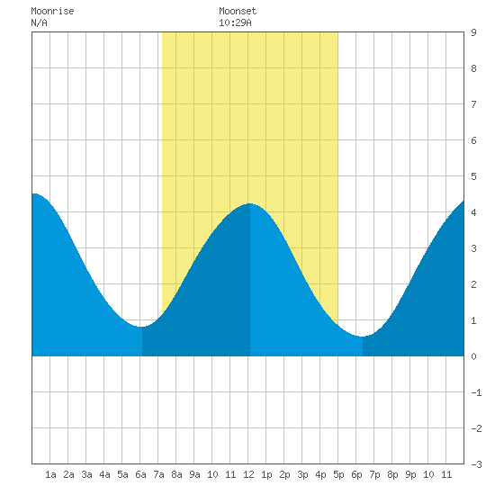 Keyport tide chart for Monday, January 20, 2025