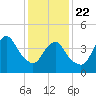 Keyport tide chart for Wednesday, January 22, 2025