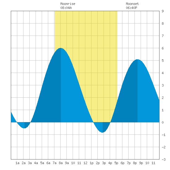Keyport tide chart for Thursday, January 30, 2025