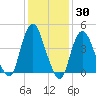 Keyport tide chart for Thursday, January 30, 2025