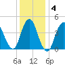 Keyport tide chart for Saturday, January 4, 2025