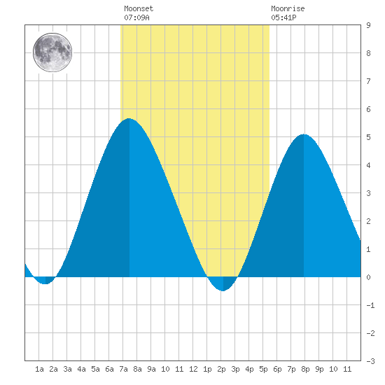 Keyport tide chart for Wednesday, February 12, 2025