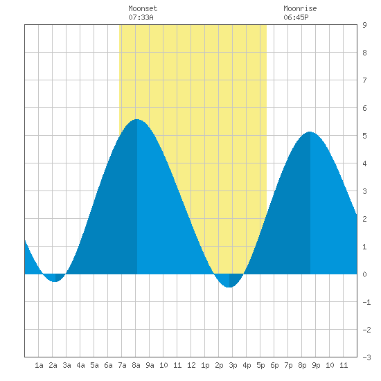 Keyport tide chart for Thursday, February 13, 2025