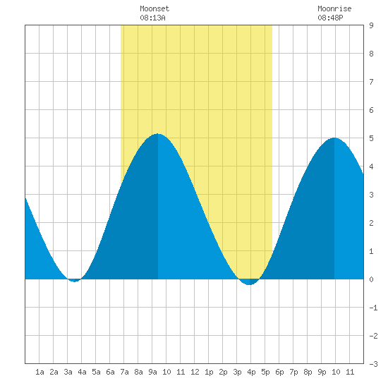 Keyport tide chart for Saturday, February 15, 2025