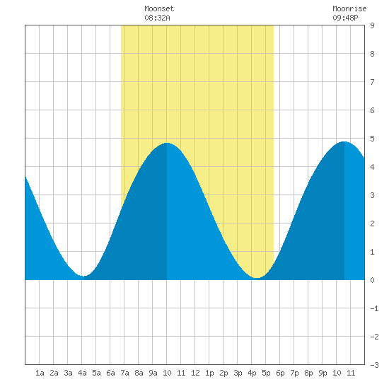 Keyport tide chart for Sunday, February 16, 2025