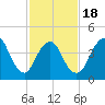 Keyport tide chart for Tuesday, February 18, 2025