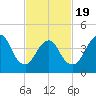 Keyport tide chart for Wednesday, February 19, 2025