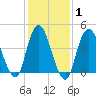 Keyport tide chart for Saturday, February 1, 2025