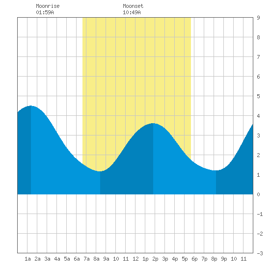 Keyport tide chart for Friday, February 21, 2025