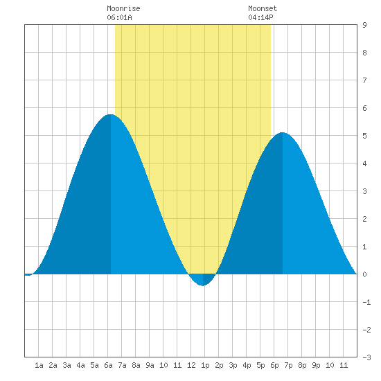 Keyport tide chart for Wednesday, February 26, 2025
