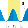 Keyport tide chart for Monday, February 3, 2025