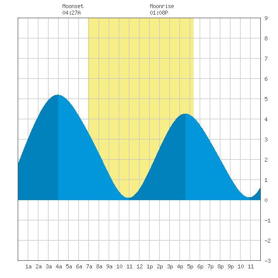 Keyport tide chart for Saturday, February 8, 2025