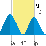 Keyport tide chart for Sunday, February 9, 2025
