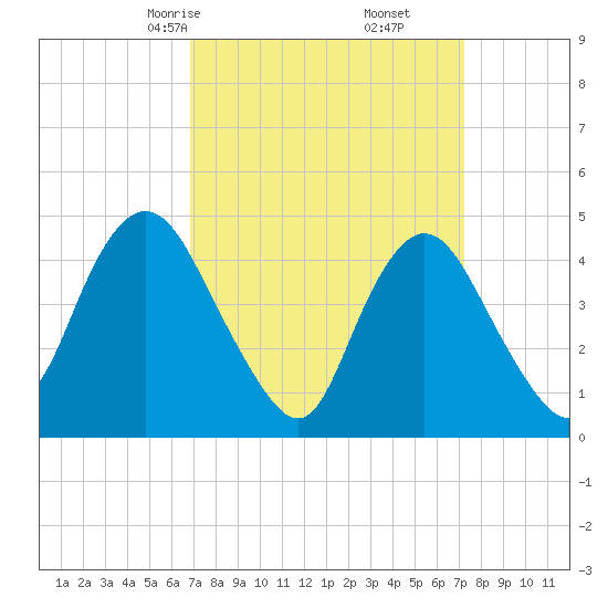 Keyport tide chart for Tuesday, March 25, 2025