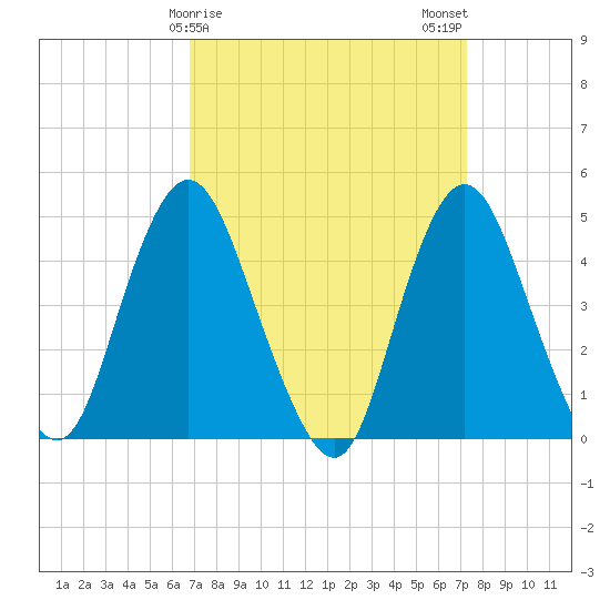 Keyport tide chart for Thursday, March 27, 2025