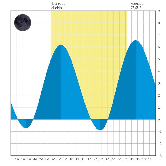 Keyport tide chart for Saturday, March 29, 2025
