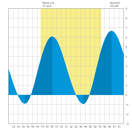 Keyport tide chart for Sunday, March 30, 2025