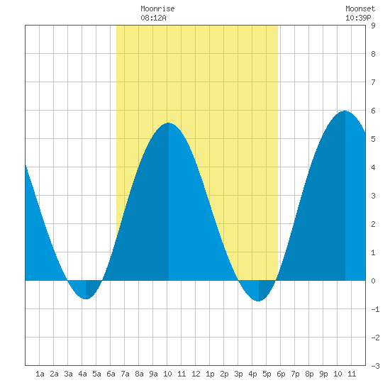 Keyport tide chart for Monday, March 3, 2025