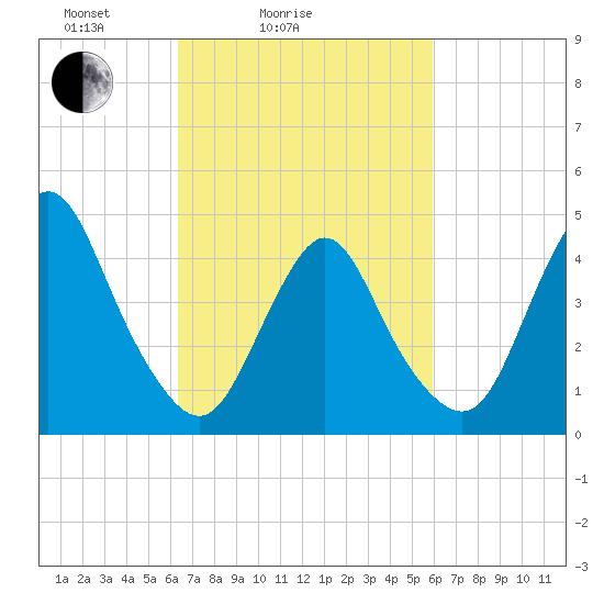 Keyport tide chart for Thursday, March 6, 2025
