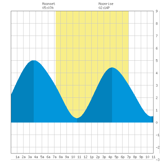 Keyport tide chart for Sunday, March 9, 2025