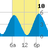 Keyport tide chart for Thursday, April 10, 2025