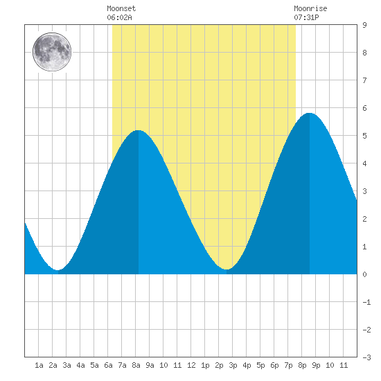 Keyport tide chart for Saturday, April 12, 2025