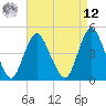 Keyport tide chart for Saturday, April 12, 2025