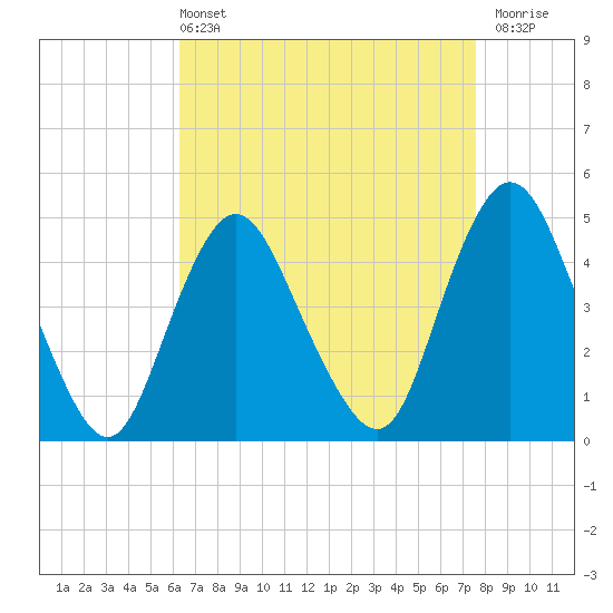 Keyport tide chart for Sunday, April 13, 2025
