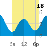 Keyport tide chart for Friday, April 18, 2025
