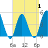 Keyport tide chart for Tuesday, April 1, 2025