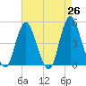 Keyport tide chart for Saturday, April 26, 2025