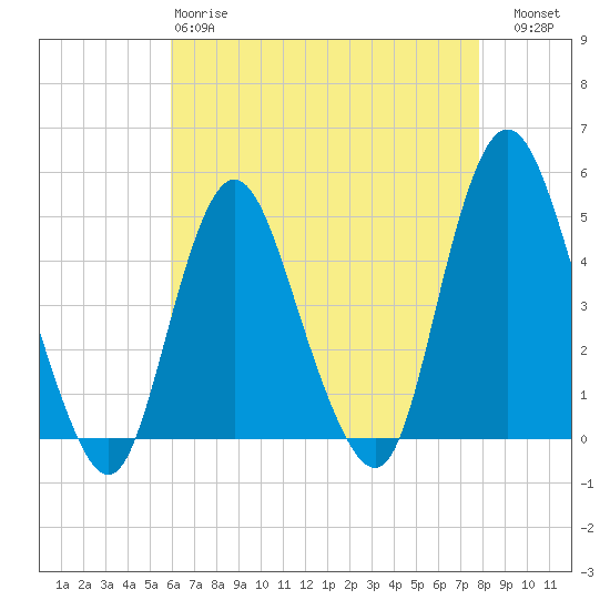 Keyport tide chart for Monday, April 28, 2025